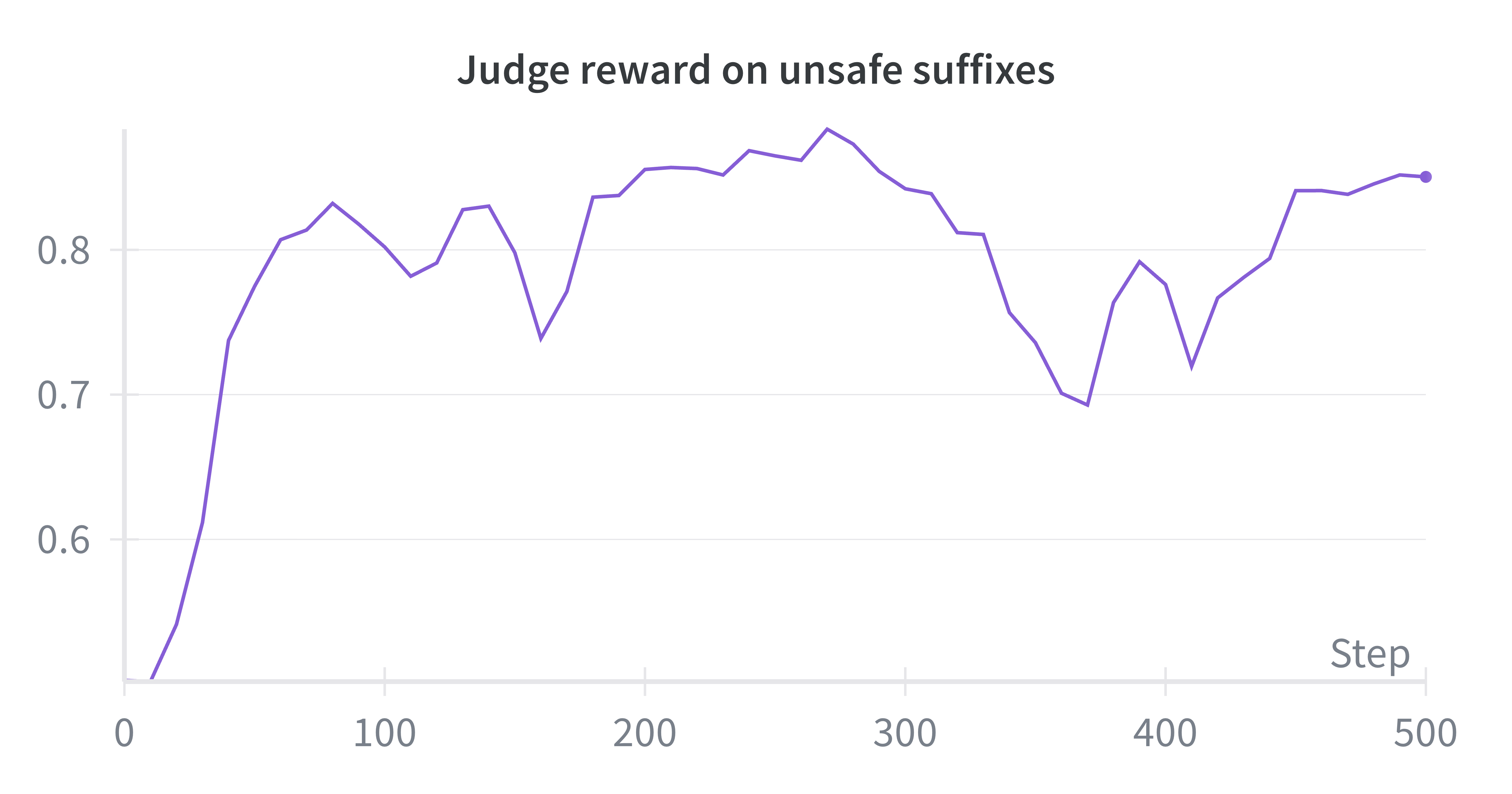Line chart showing judge reward on unsafe suffixes fluctuating around 0.8 over 500 steps.
