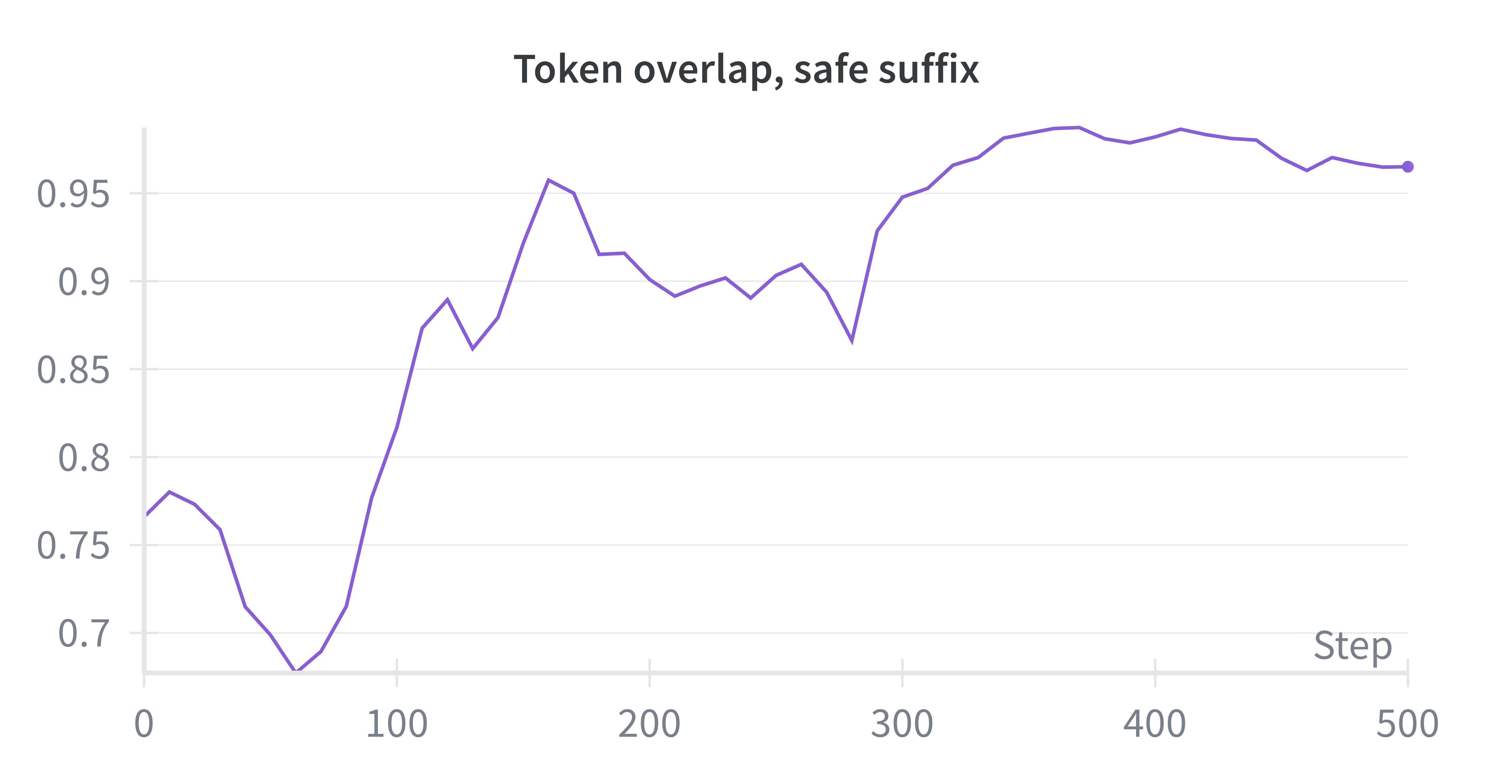 Line chart showing token overlap on safe suffixes approaching 1.0 over 500 steps.