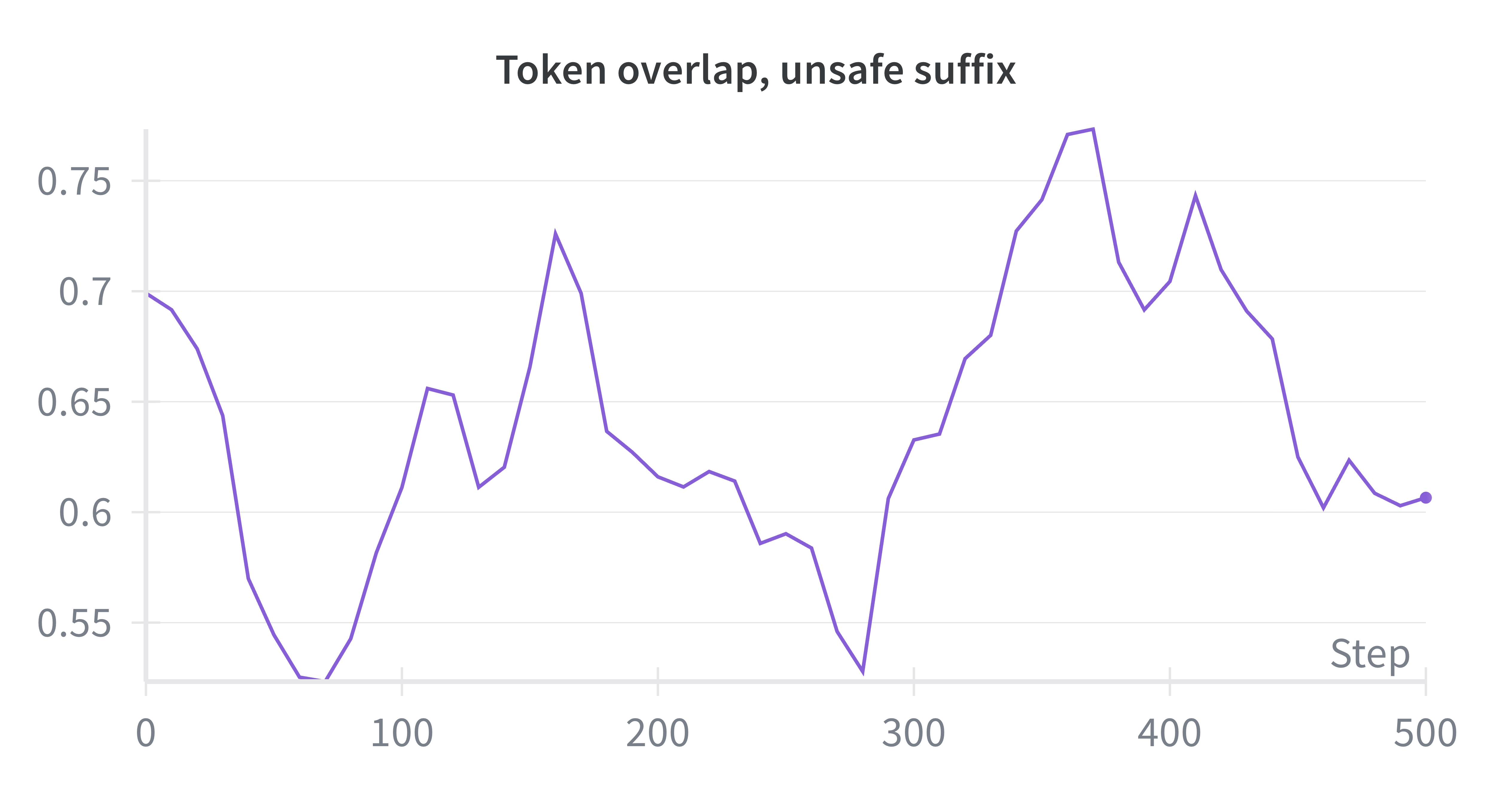 Line chart showing token overlap on unsafe suffixes averaging around 0.63 over 500 steps.