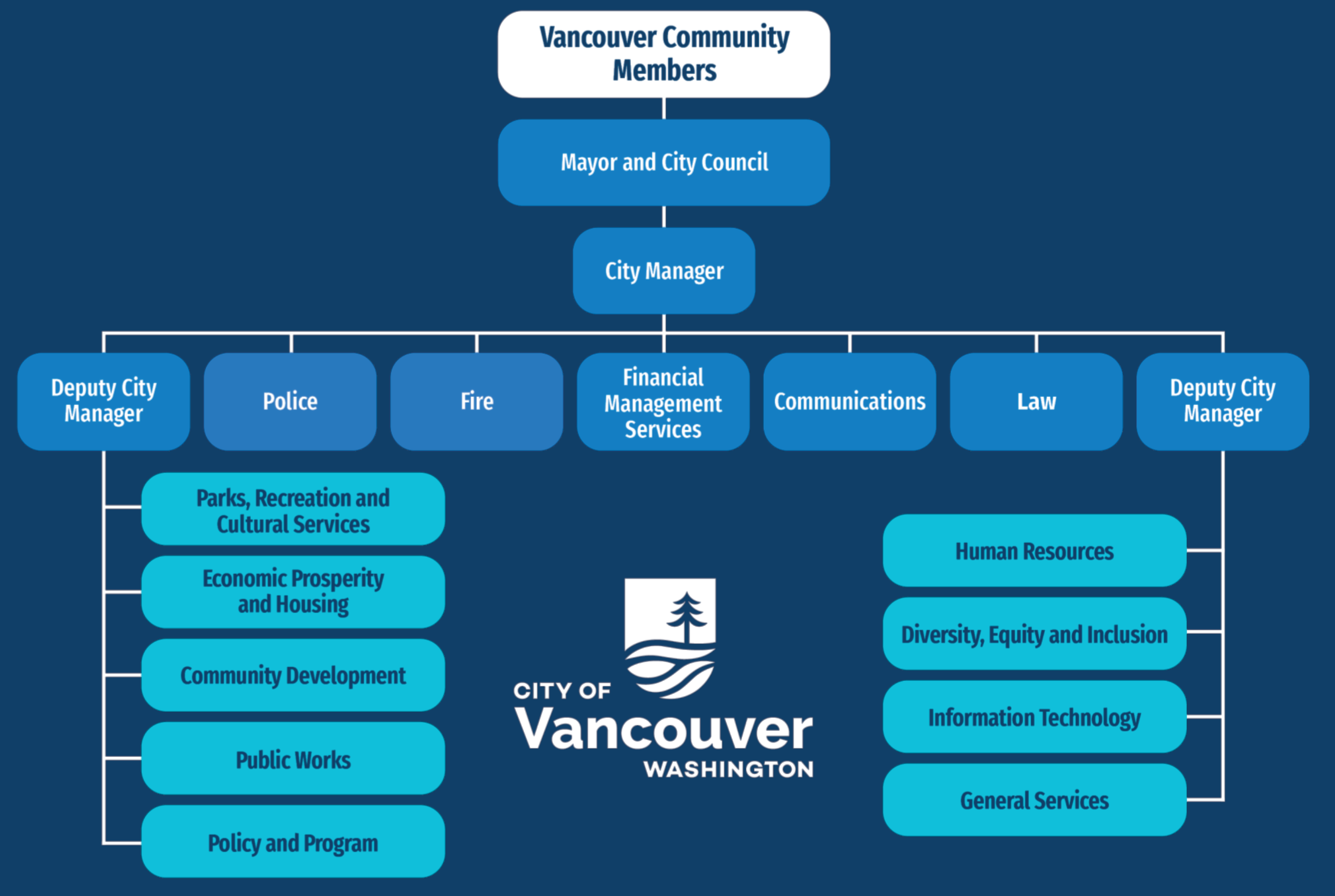 City of Vancouver Organizational Chart showing leadership hierarchy from Community Members and City Council down through the City Manager to executive departments and two Deputy City Managers.
