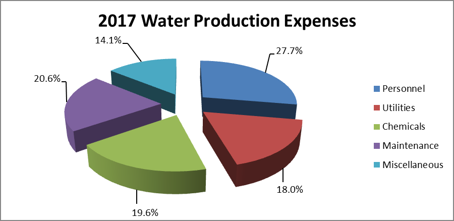 CHART 3: 2017 Water Production Expenses - Personnel 27.7%, Utilities 18.0%, Chemicals 19.6%, Maintenance 20.6%, Miscellaneous 14.1%