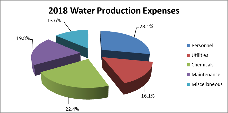 CHART 4: 2018 Water Production Expenses - Personnel 28.1%, Utilities 16.1%, Chemicals 22.4%, Maintenance 19.8%, Miscellaneous 13.6%