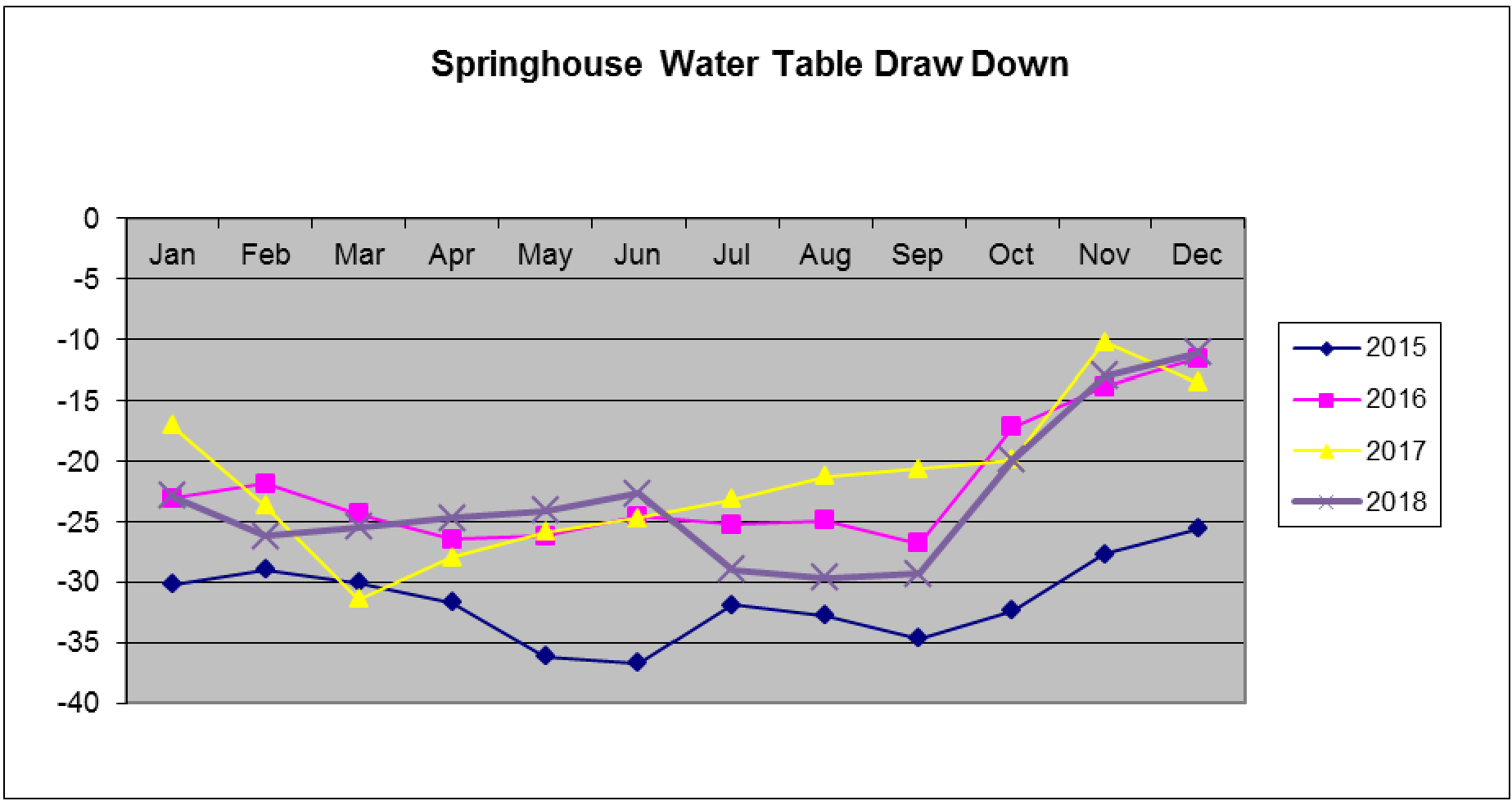 Chart 1: Springhouse Water Table Draw Down comparing monthly draw down levels for 2015, 2016, 2017, and 2018