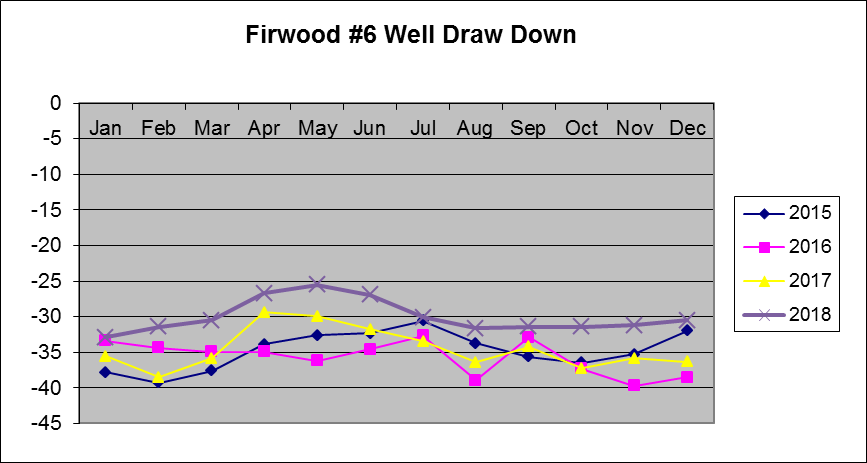 Firwood #6 Well Draw Down Chart