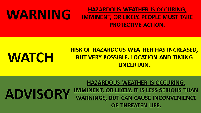 National Weather Service definition of Warning, Watch, and Advisory